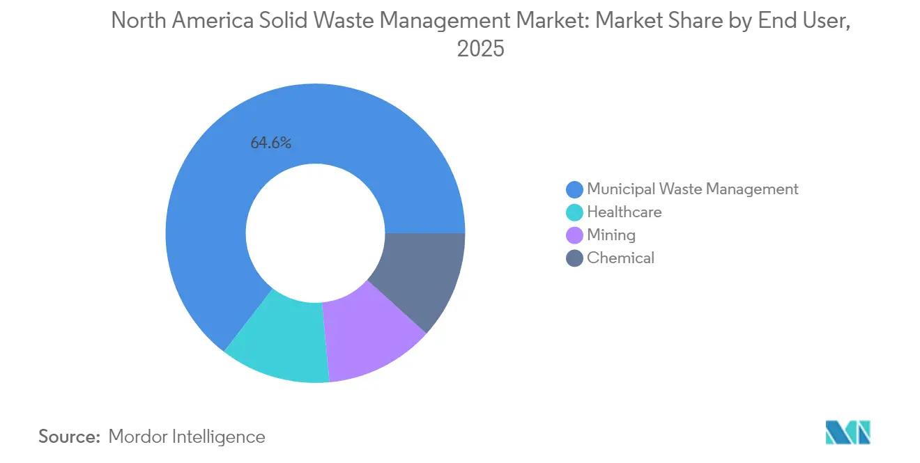 North America Solid Waste Management Market: Market Share by End User, 2025