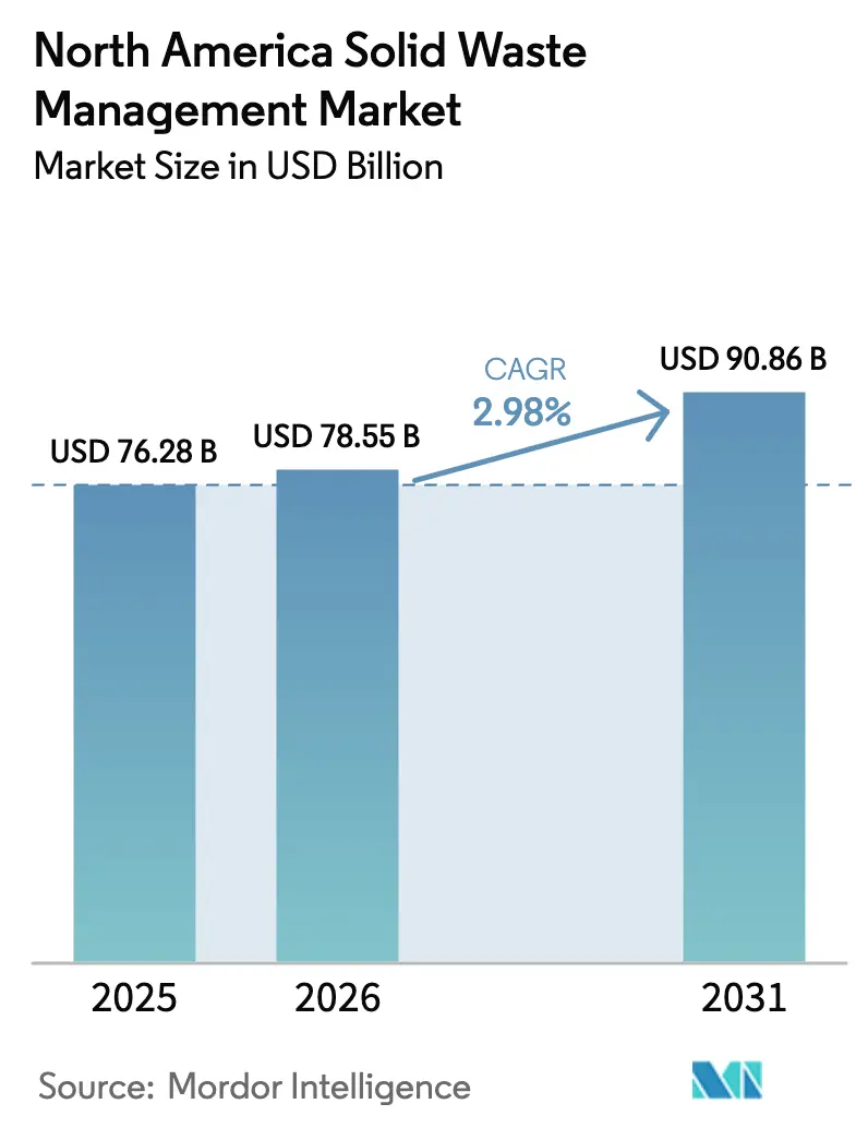 North America Solid Waste Management Market (2025 - 2030)