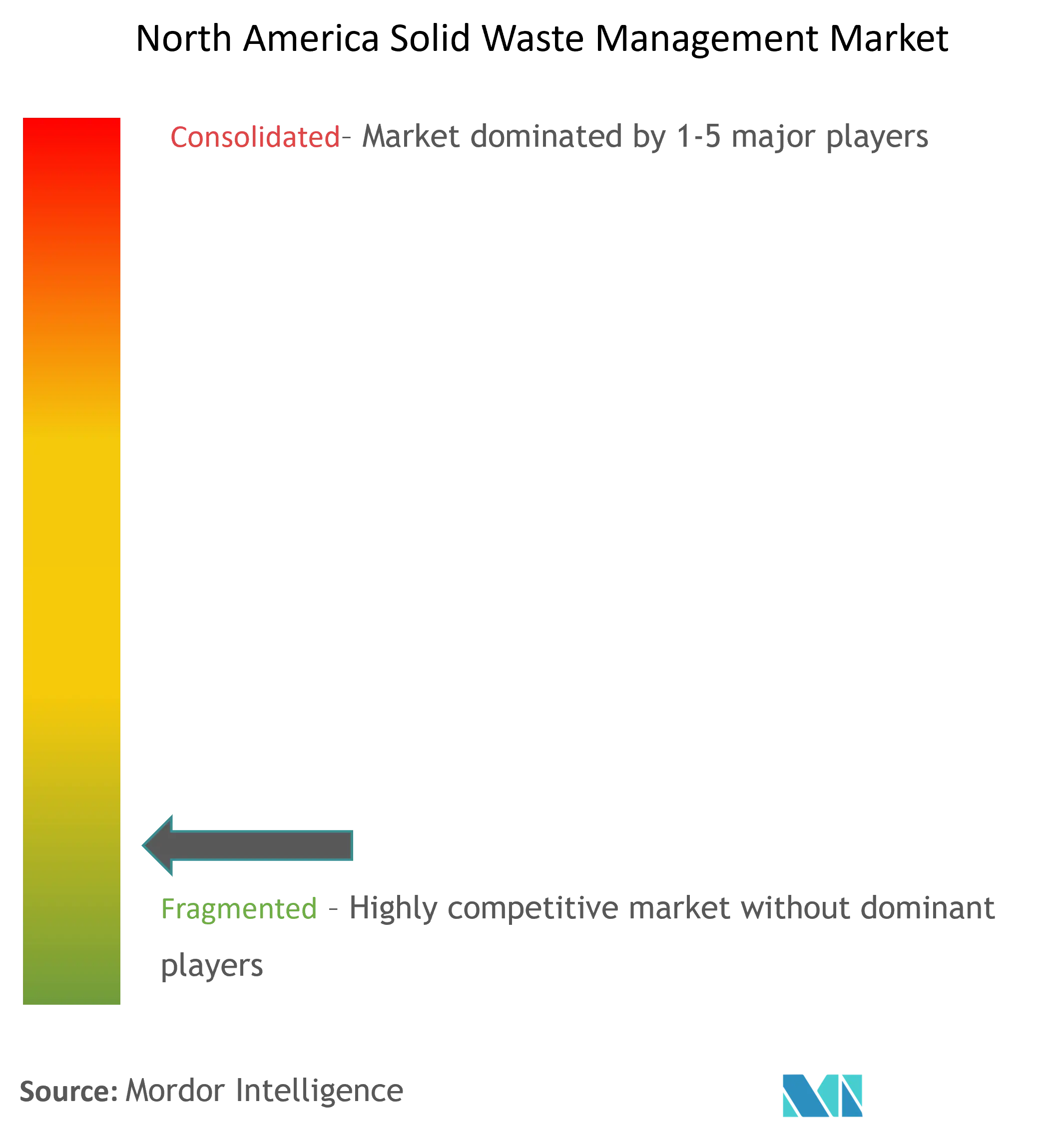 North America Solid Waste Management Market Concentration