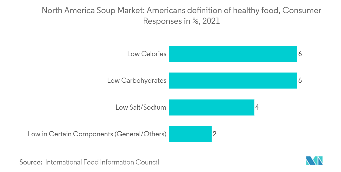 Suppenmarkt in Nordamerika Amerikanische Definition von gesundem Essen, Verbraucherreaktionen in %, 2021