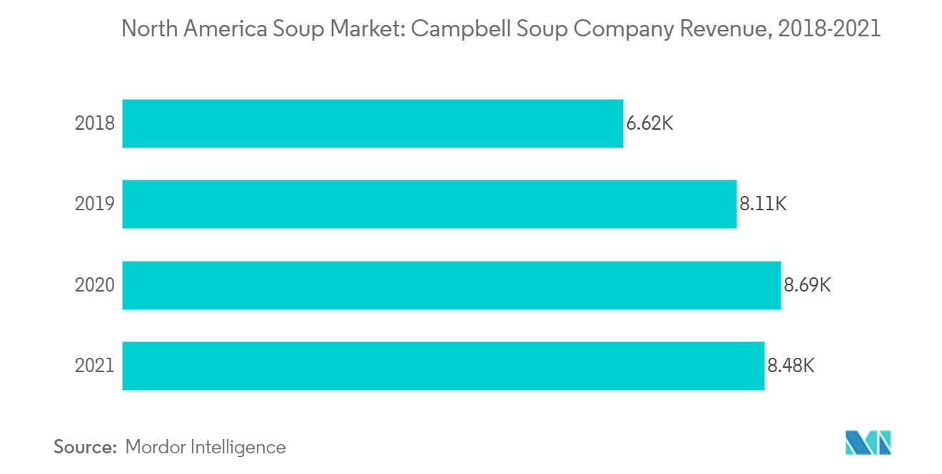 Marché de la soupe en Amérique du Nord revenus de Campbell Soup Company, 2018-2021