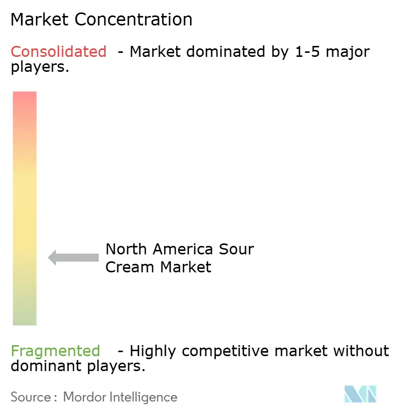 Concentración del Mercado de Crema Agria de América del Norte