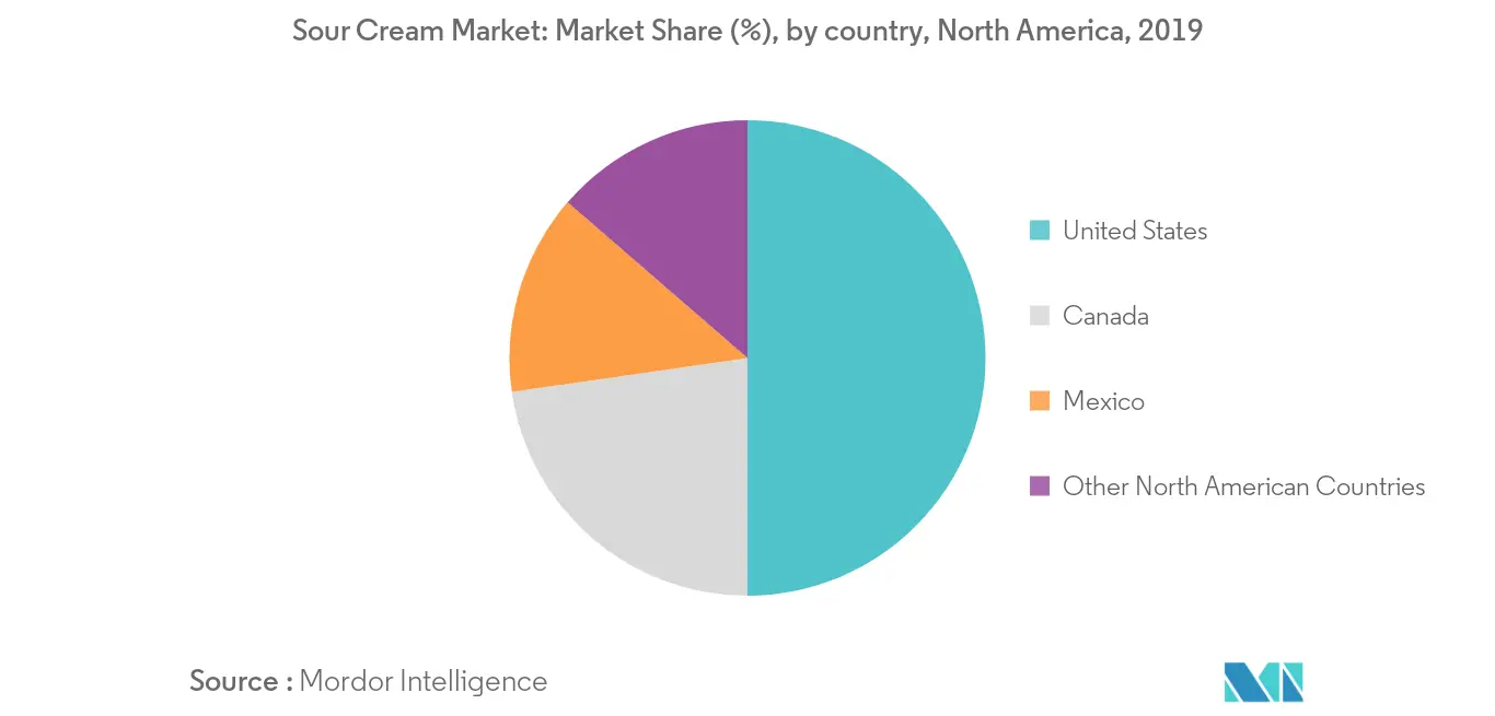 North America Sour Cream Market Growth Rate