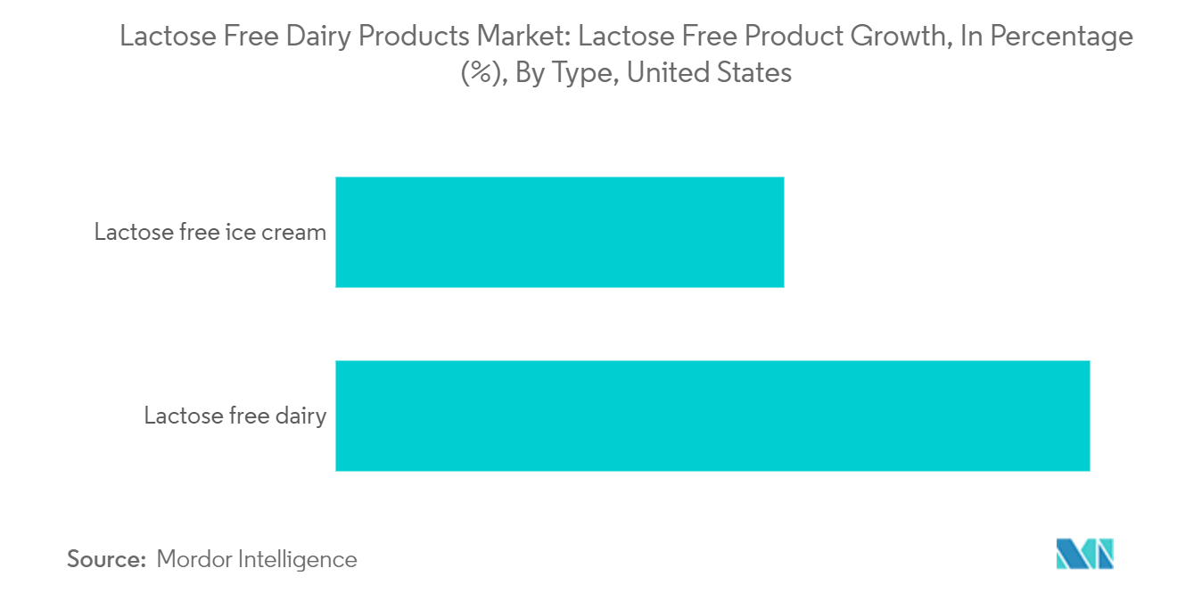 NA Sour Cream Market Share