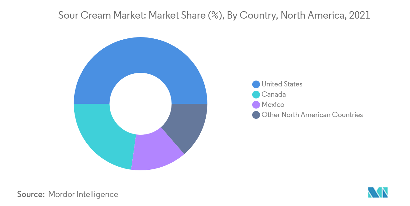 Crecimiento del mercado de crema agria de NA