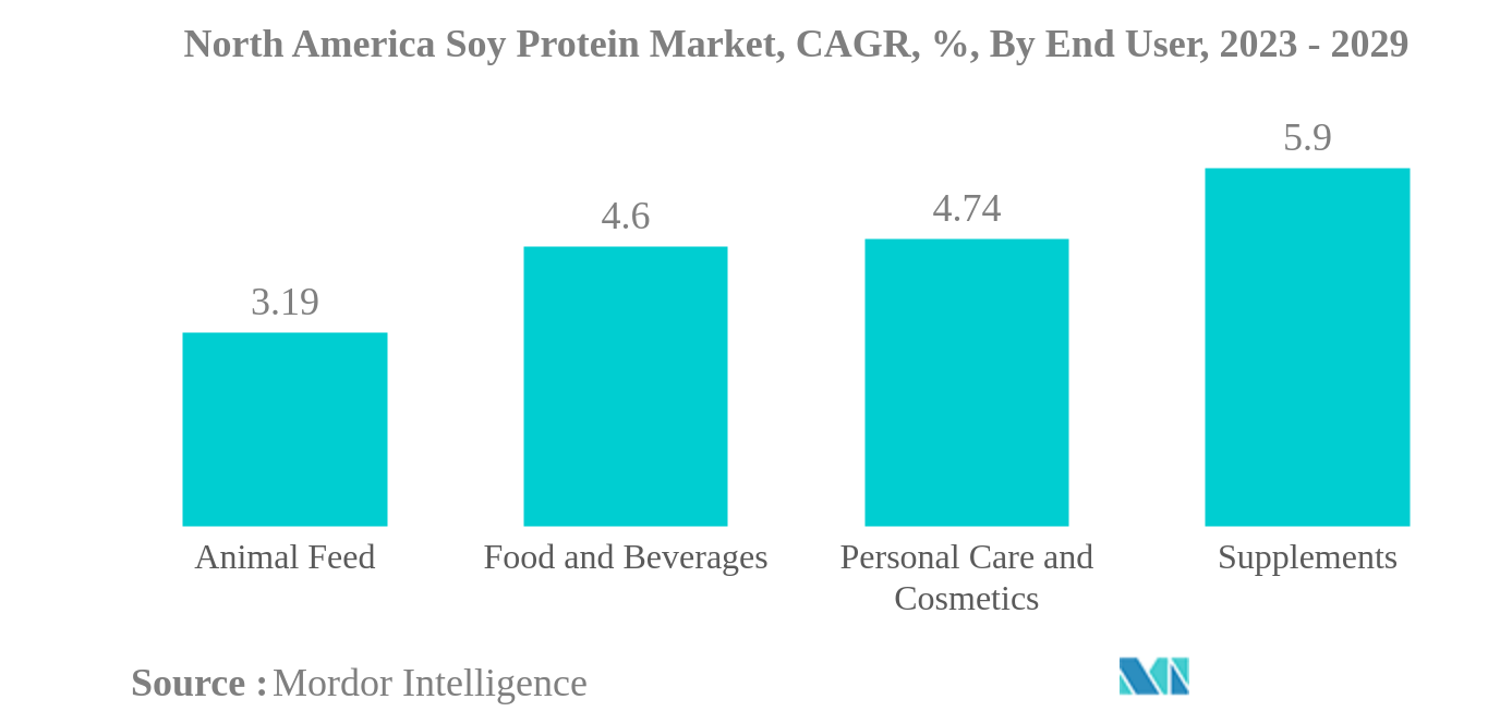 北米の大豆プロテイン市場北米大豆プロテイン市場：CAGR（年平均成長率）、エンドユーザー別、2023-2029年