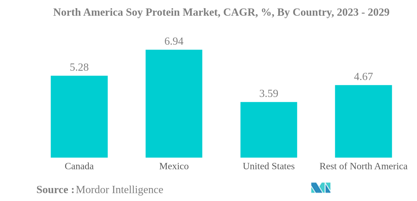 北米の大豆プロテイン市場北米大豆プロテイン市場：CAGR（年平均成長率）、国別、2023〜2029年