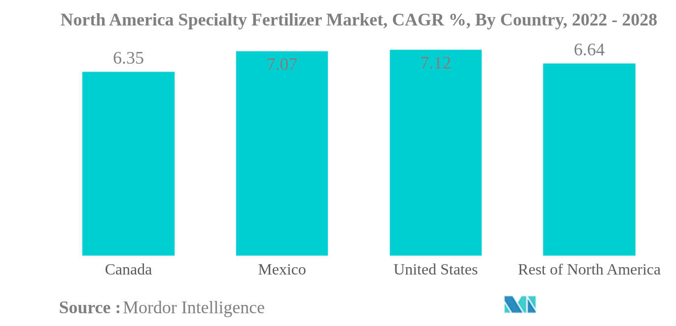 North America Specialty Fertilizer Market