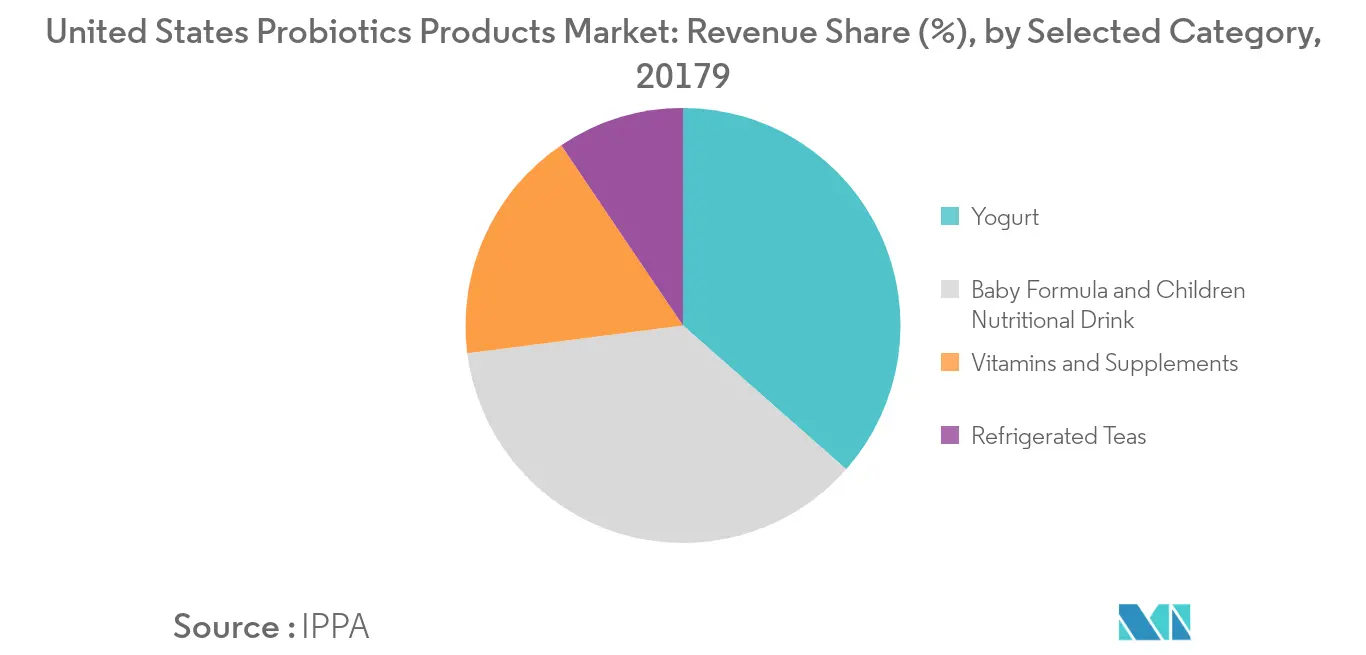 North America Specialty Food Ingredient Market1