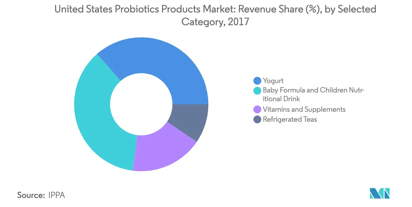 North America Specialty Food Ingredient Market1