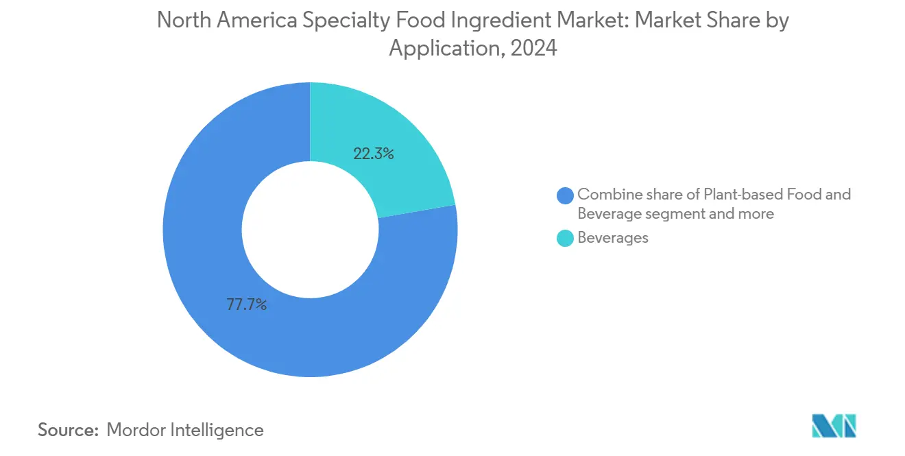 North America Specialty Food Ingredient Market: Market Share by Application