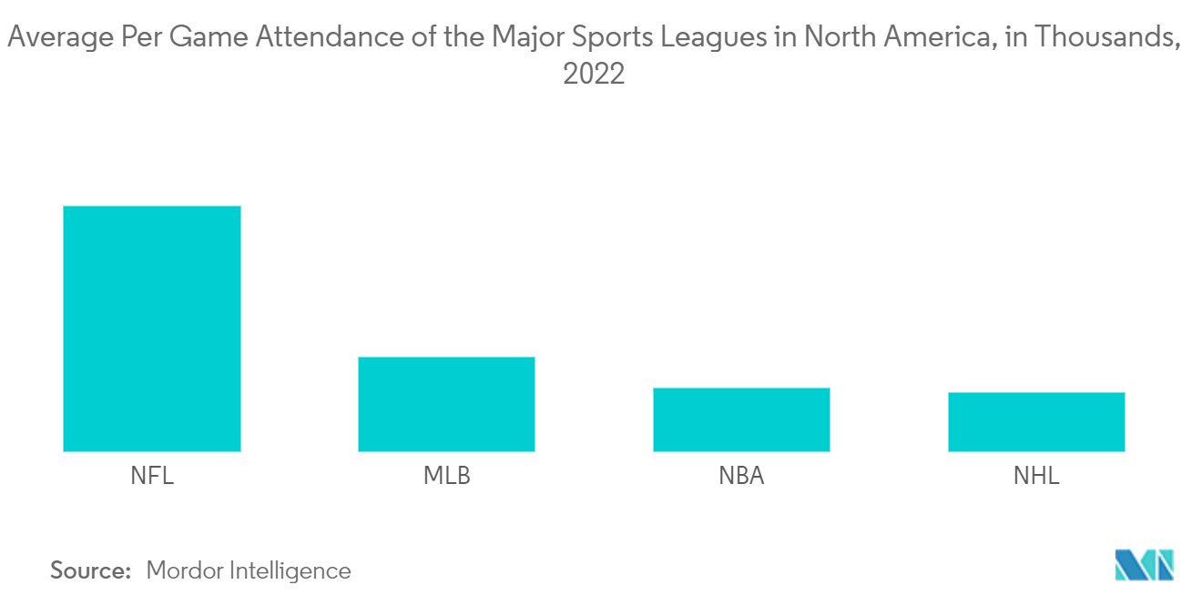 북미 관중 스포츠 시장: 2022년 북미 주요 스포츠 리그의 게임당 평균 참석자 수(천 명)