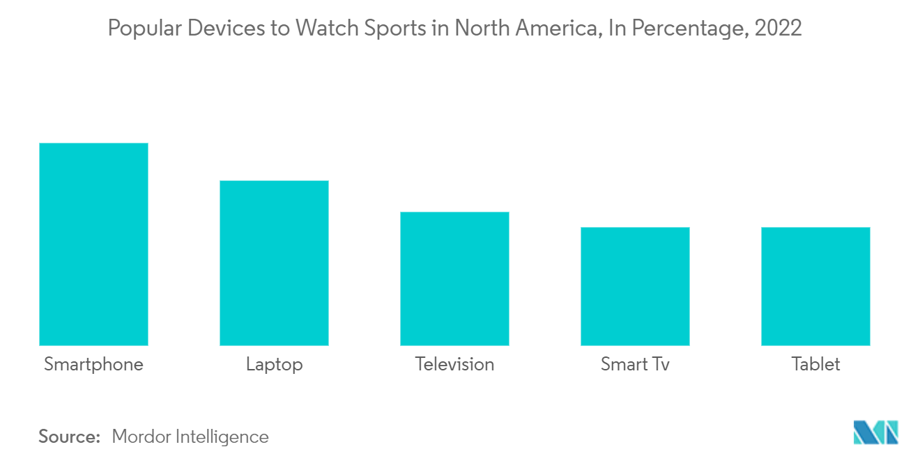 북미 관중 스포츠 시장: 북미에서 스포츠를 시청하는 인기 장치(%)(2022년)