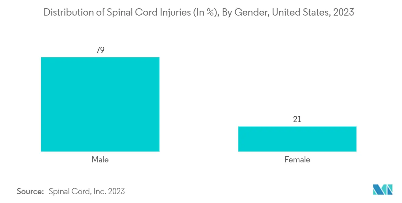 북미 바카라 체험 수술 시장: 척수 손상 분포(%), 성별별, 미국, 2023