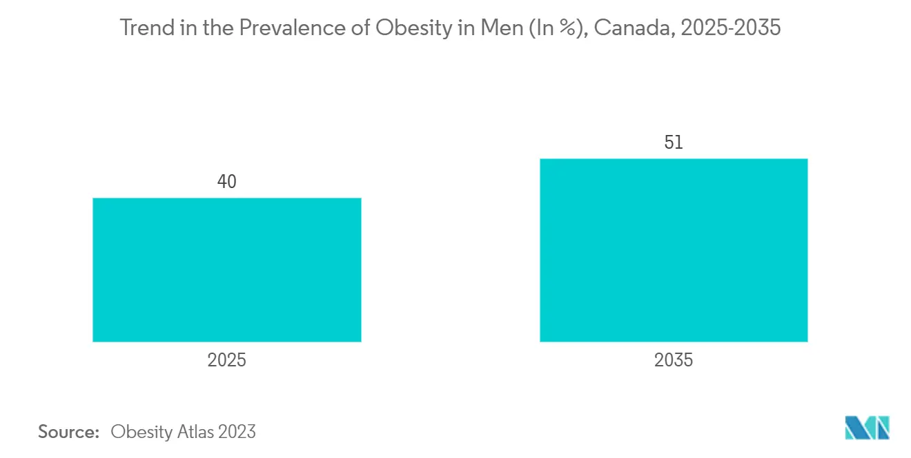 북미 바카라 체험 수술 시장: 남성 비만 유병률 추이(%), 캐나다, 2025-2035