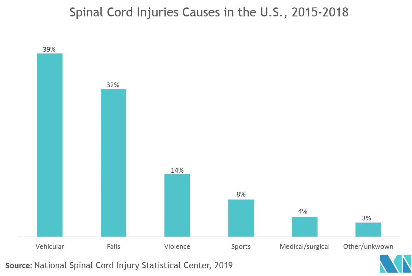 North America Spinal Surgery Market Share