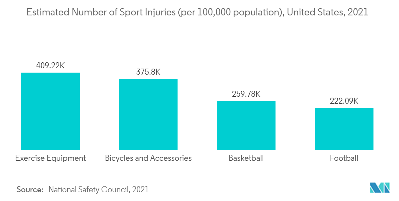 Marché de la médecine sportive en Amérique du Nord&nbsp; nombre estimé de blessures sportives (pour 100&nbsp;000 habitants), États-Unis, 2021