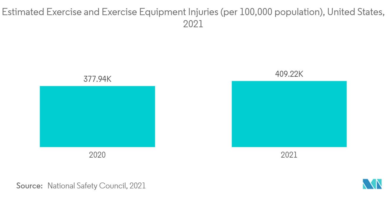 سوق الطب الرياضي في أمريكا الشمالية الإصابات المقدرة لمعدات التمرين والتمرين (لكل 100000 نسمة)، الولايات المتحدة، 2021