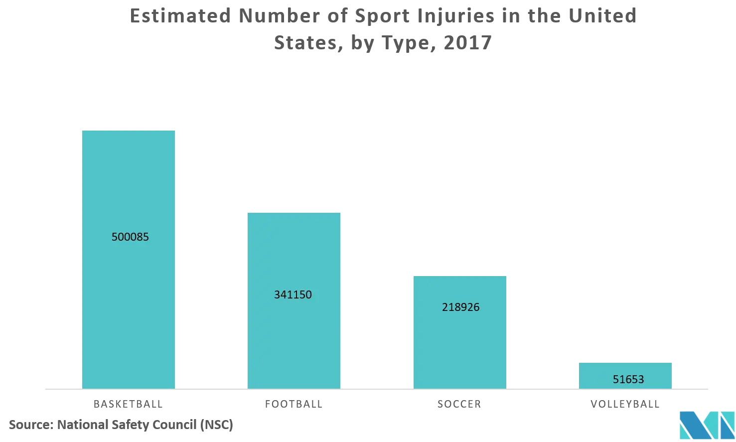 North America Sports Medicine Market Trends
