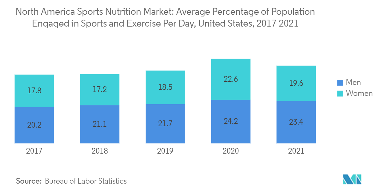 Mercado de nutrición deportiva de América del Norte porcentaje promedio de población que practica deportes y ejercicio por día, Estados Unidos, 2017-2021