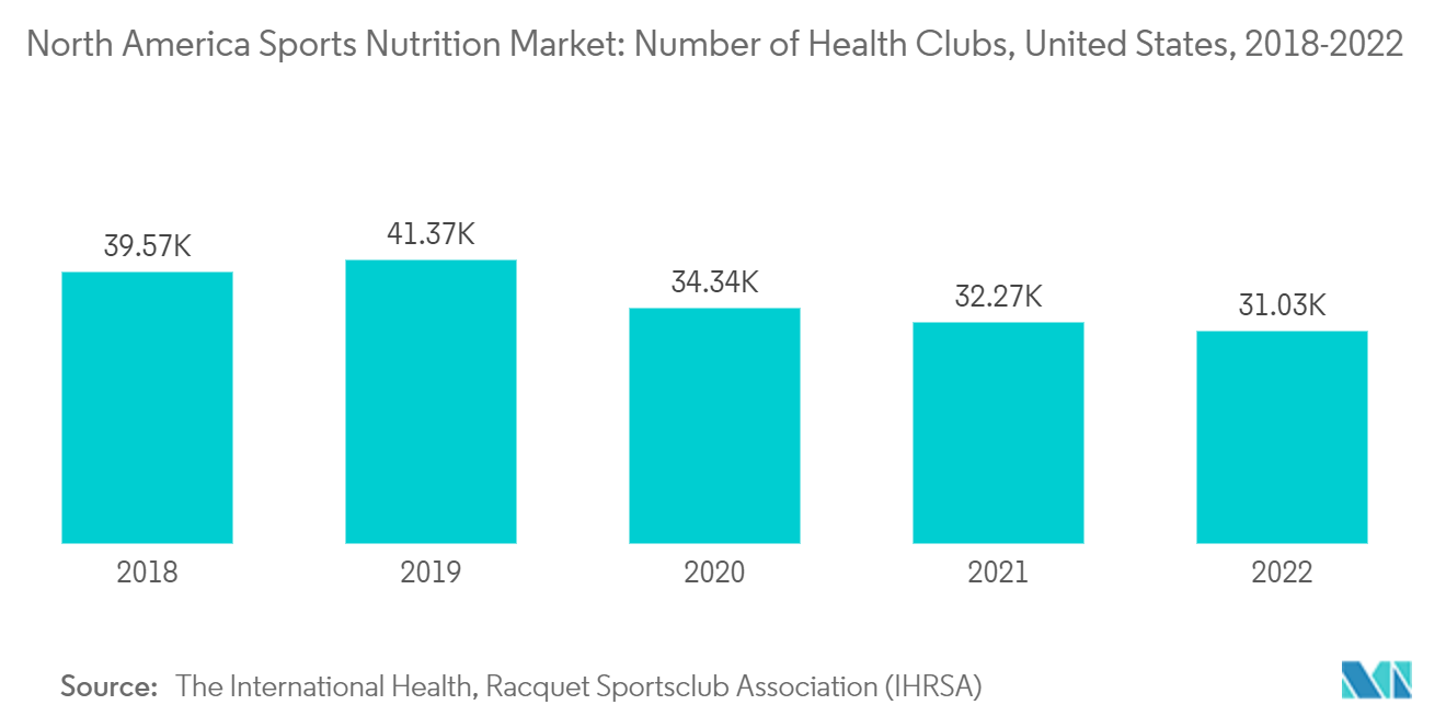 Nordamerika-Markt für Sporternährung Anzahl der Fitnessstudios, USA, 2018–2022