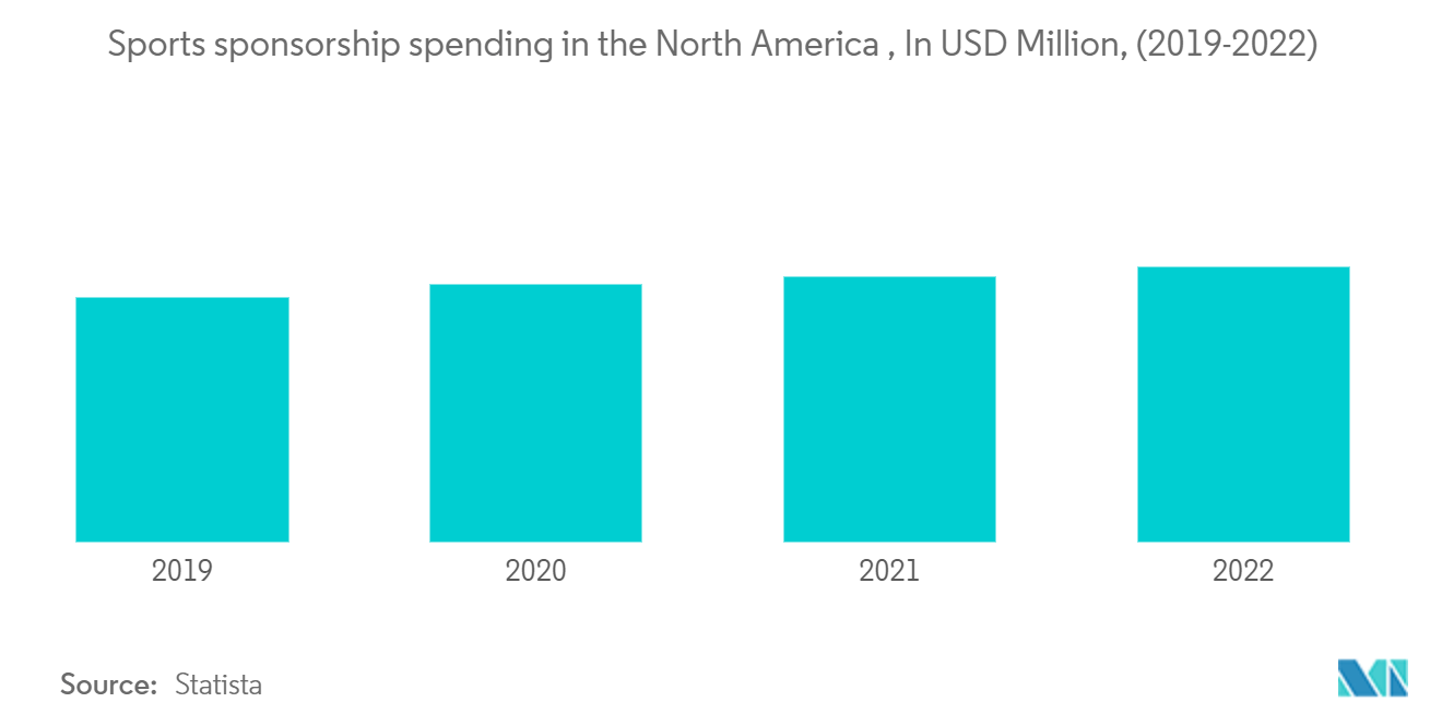 North America Sports Promoter Market: Sports sponsorship spending in the North America , In USD Million, (2019-2022)