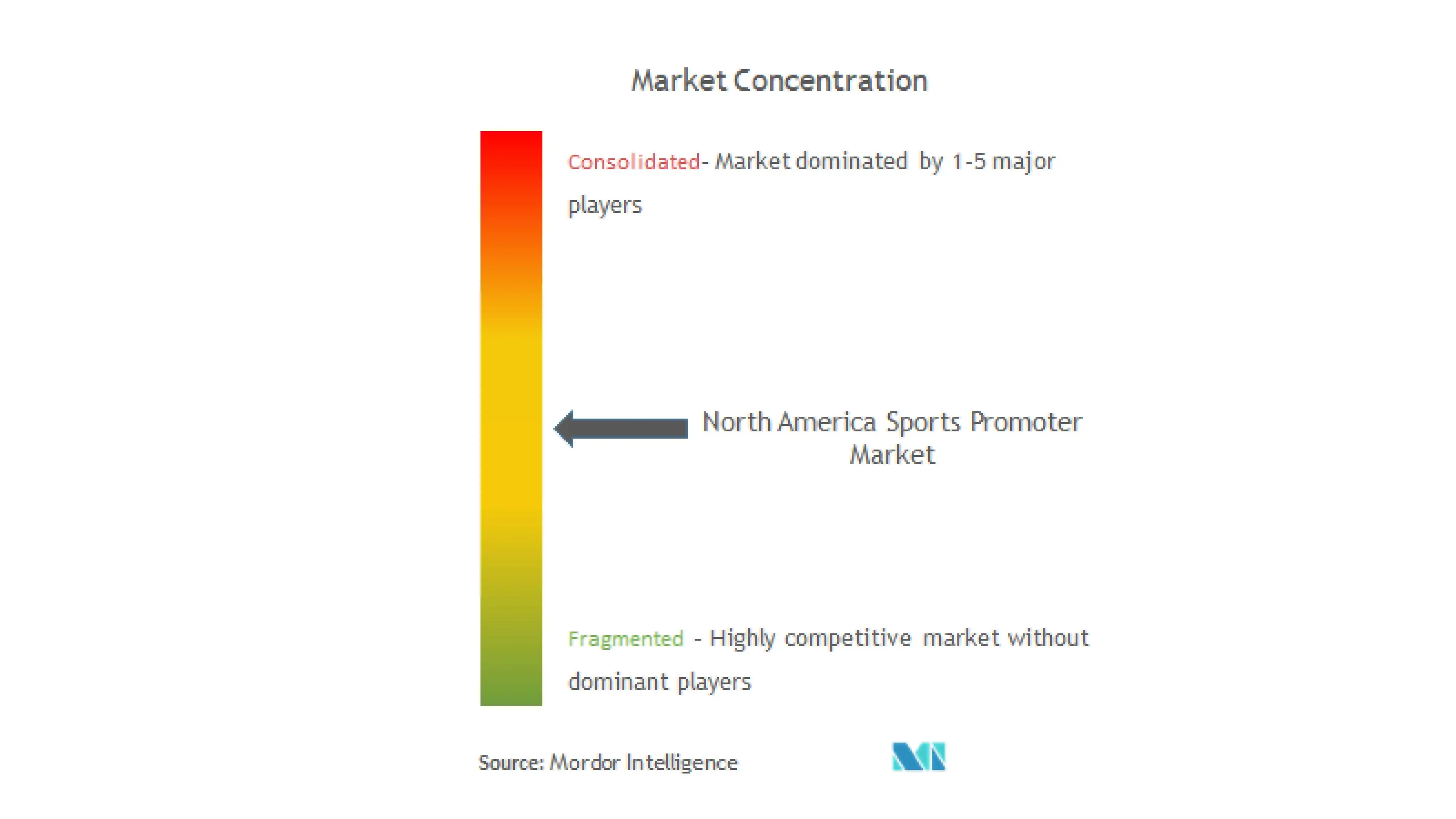 North America Sports Promoter Market Concentration