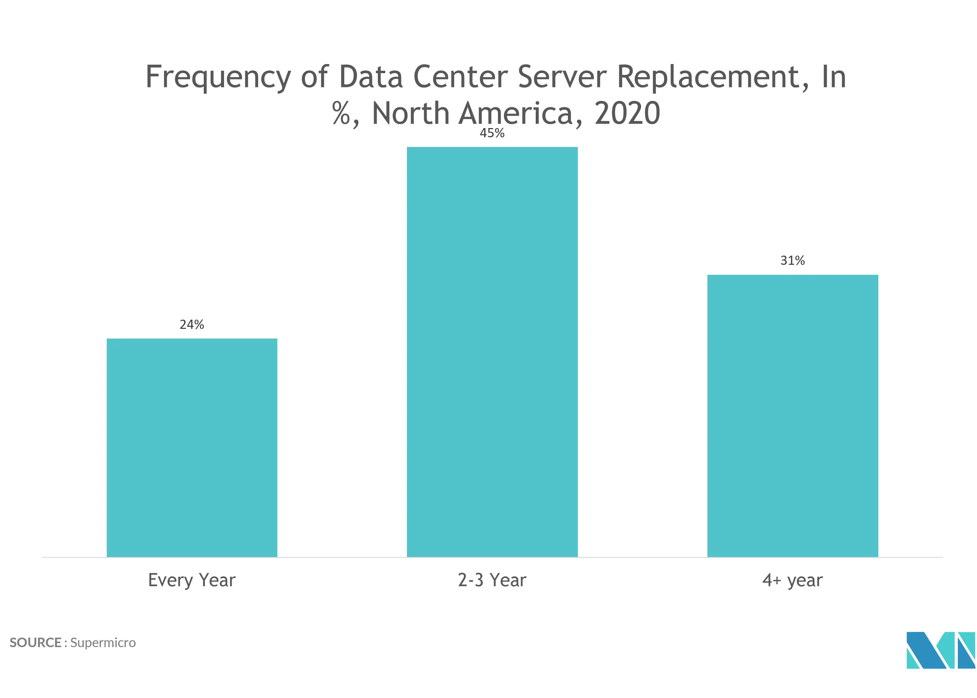 North America SSD Caching Market