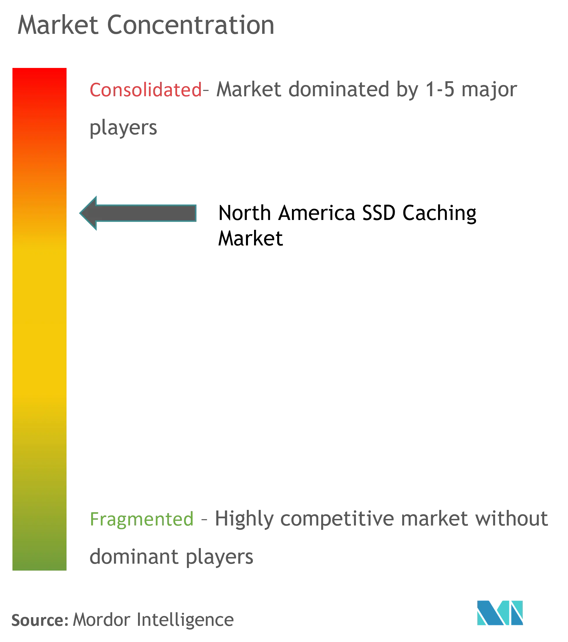 NA SSD Caching Market Concentration