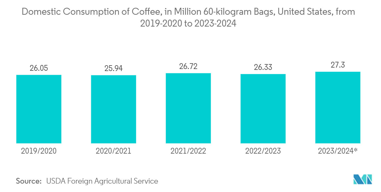 North America Stand-Up Pouch Packaging Market: Domestic Consumption of Coffee, in Million 60-kilogram Bags, United States, from 2019-2020 to 2023-2024