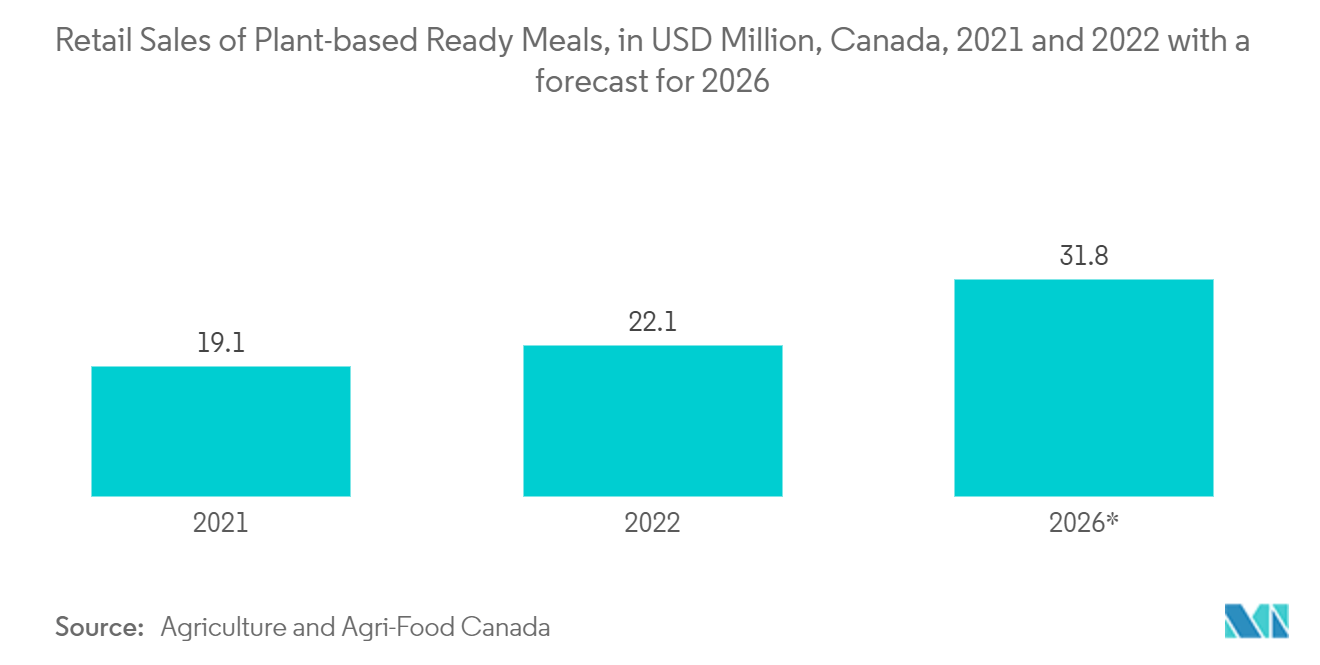North America Stand-Up Pouch Packaging Market: Retail Sales of Plant-based Ready Meals, in USD Million, Canada, 2021 and 2022 with a forecast for 2026