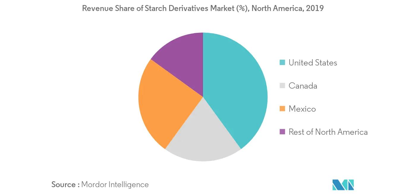 Mercado de Derivados de Amido da América do Norte 2