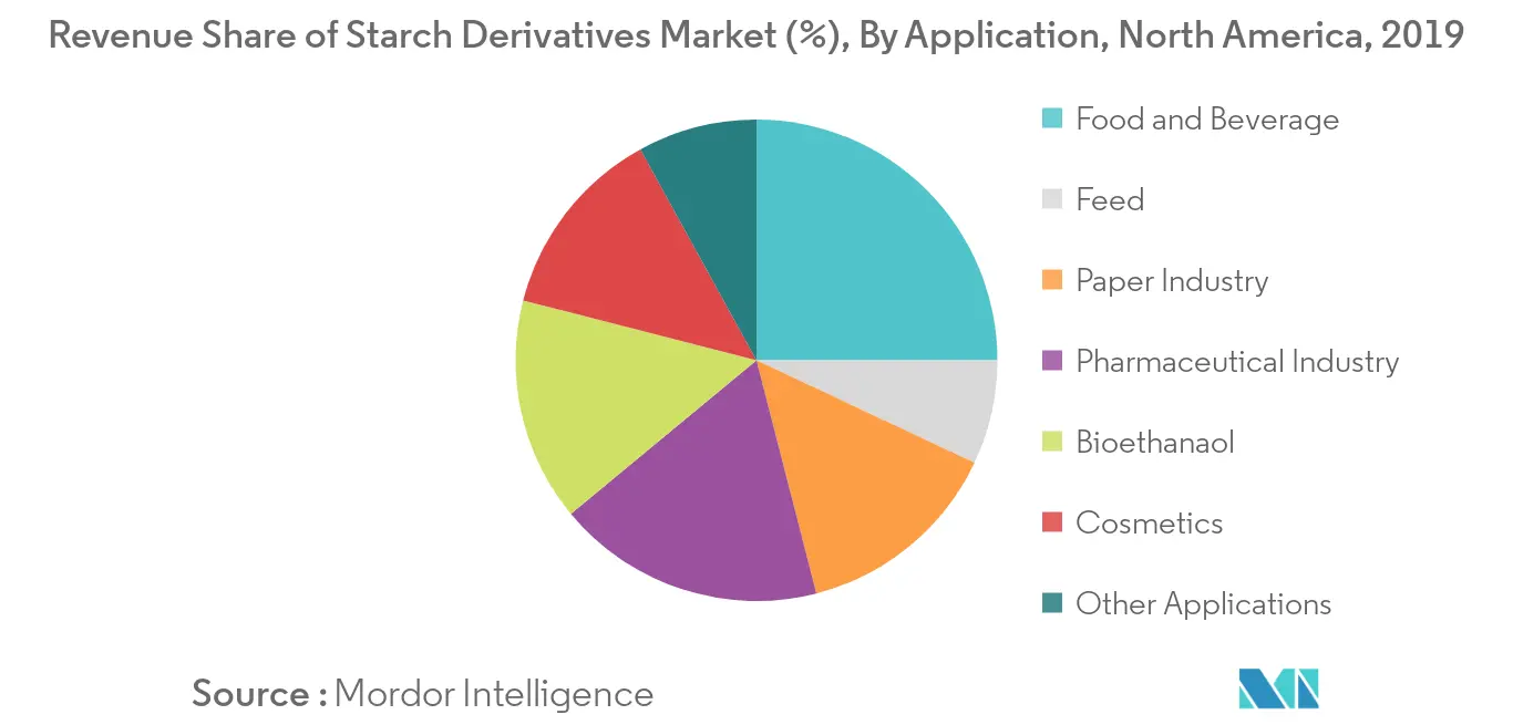 North America Starch Derivatives Market1