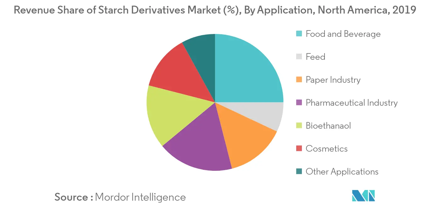 北美淀粉衍生品市场1