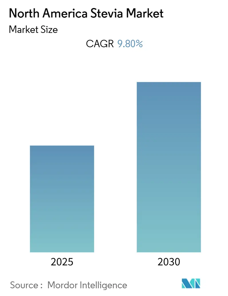 North America Stevia Market (2025 - 2030)