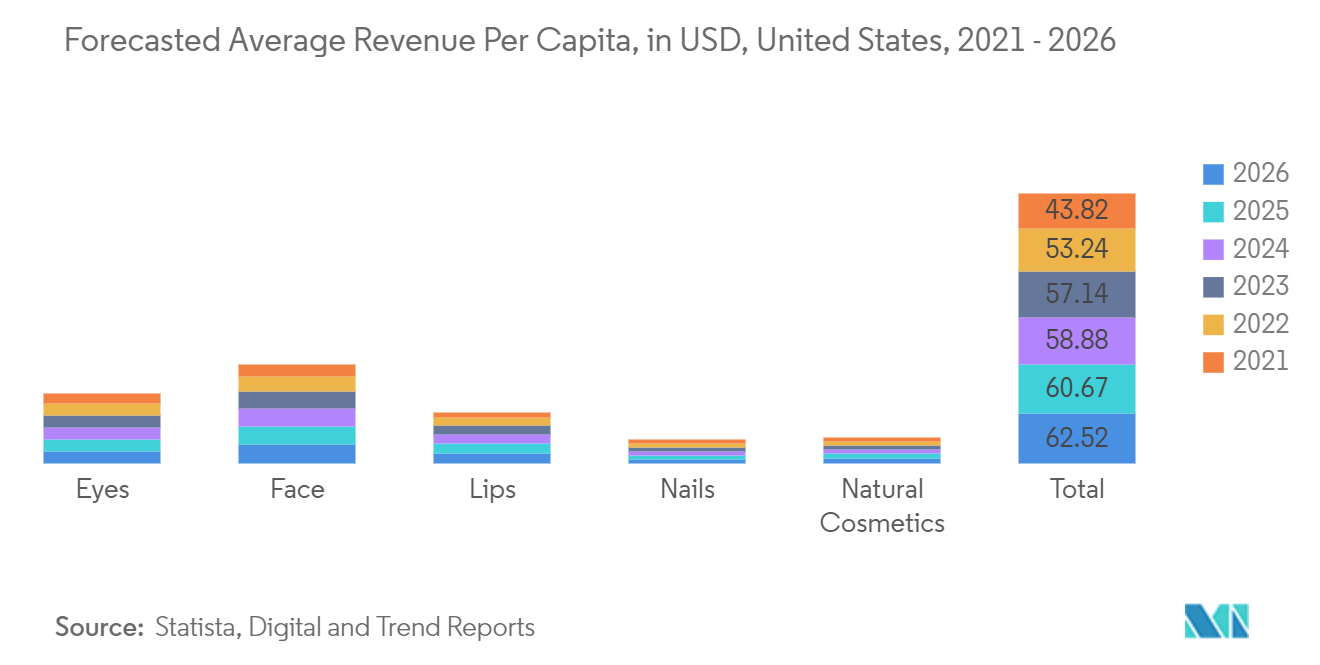 North America Stick Packaging Market: Forecasted Average Revenue Per Capita, in USD, United States, 2021 - 2026