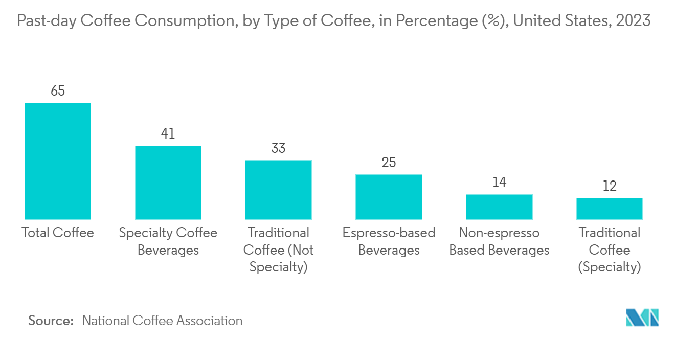 North America Stick Packaging Market: Past-day Coffee Consumption, by Type of Coffee, in Percentage (%), United States, 2023