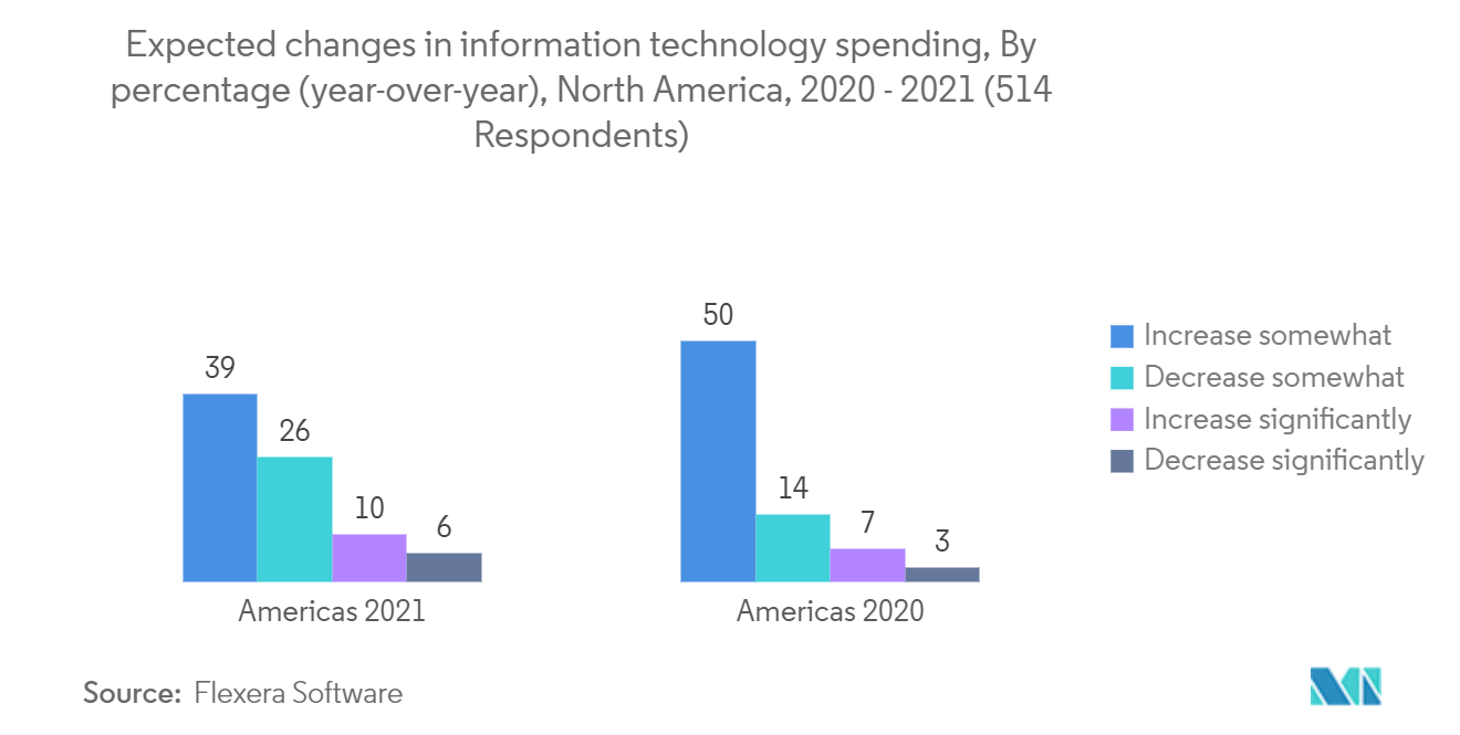 north america strategic consulting market growth