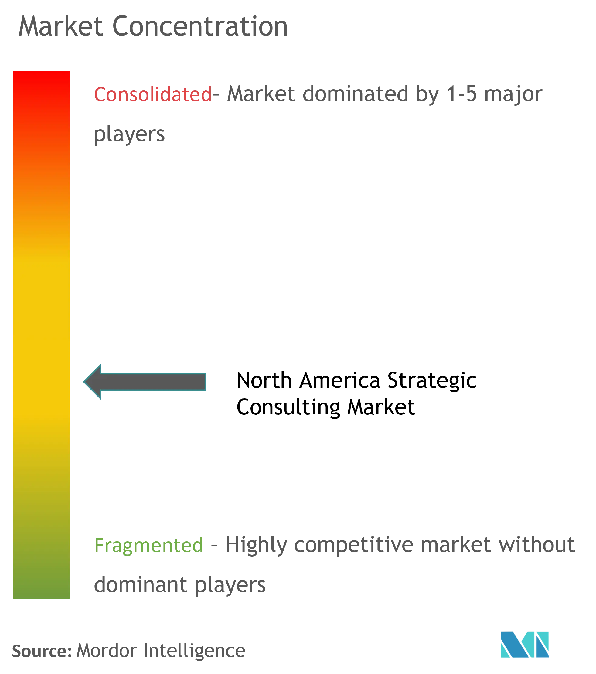 North America Strategic Consulting Market Concentration