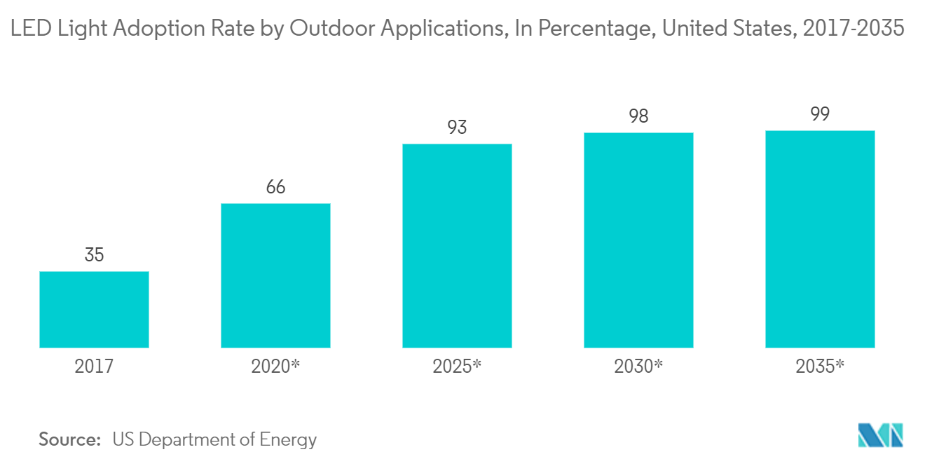 North America Street Lighting Market