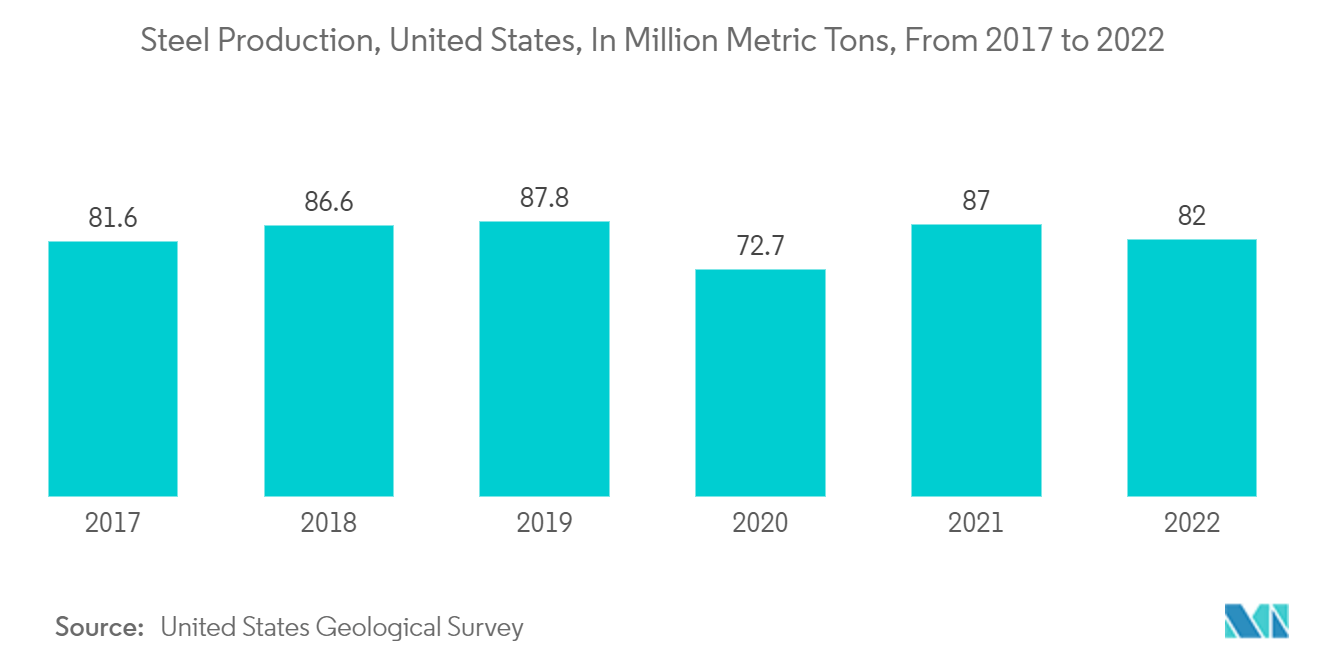 Thị trường chế tạo thép kết cấu Bắc Mỹ Sản xuất thép, Hoa Kỳ, tính bằng triệu tấn, từ 2017 đến 2022