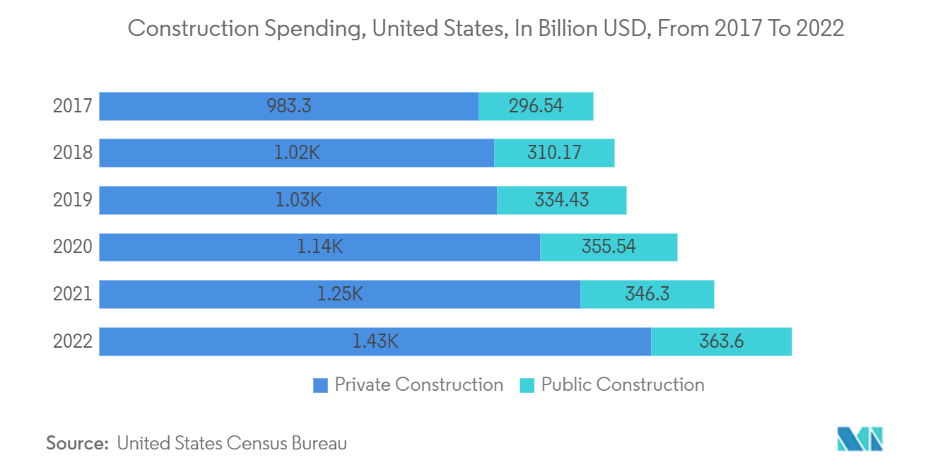 Thị trường chế tạo thép kết cấu Bắc Mỹ Chi tiêu xây dựng, Hoa Kỳ, tính bằng tỷ USD, từ năm 2017 đến năm 2022