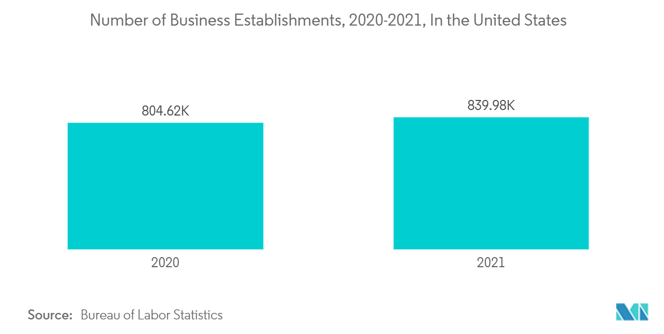 北米の構内配線市場 - 事業所数(2020-2021年、米国)