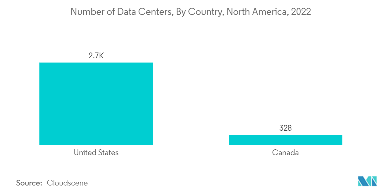 北米の構内配線市場 - データセンターの数:国別、北米、2022年