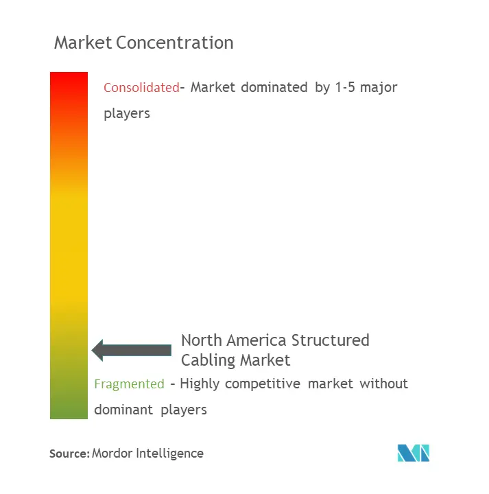 北米の構造化ケーブル配線市場集中度