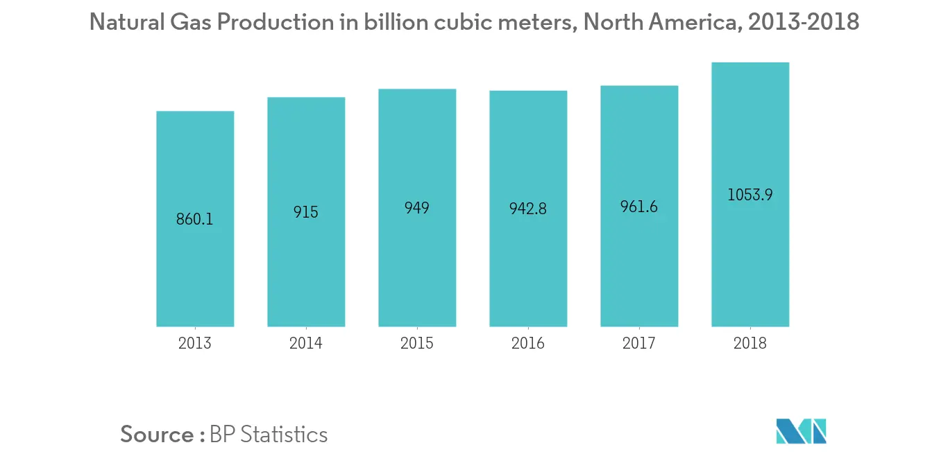 Mercado de bombas sumergibles de América del Norte - Producción de gas natural en miles de millones de metros cúbicos