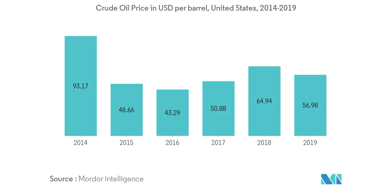 Mercado de bombas sumergibles de América del Norte precio del petróleo crudo en USD por barril