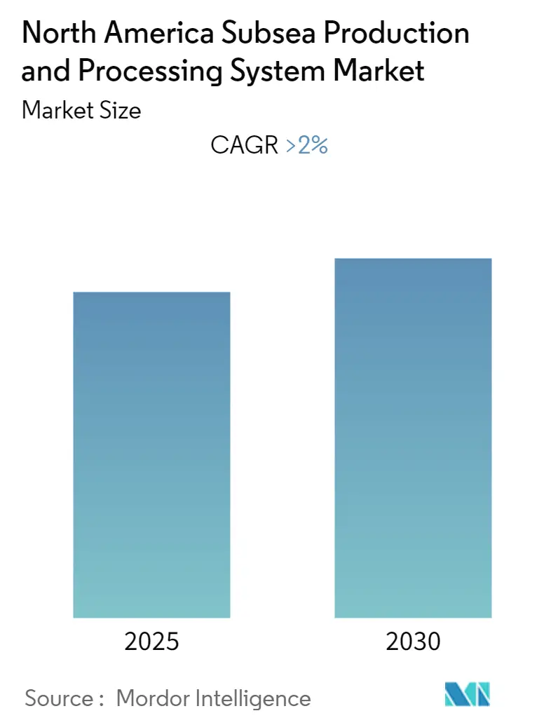 North America Subsea Production & Processing Industry size and growth rate (CAGR) chart from 2025 to 2030
