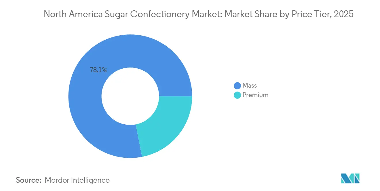 North America Sugar Confectionery Market: Market Share by Price Tier, 2025