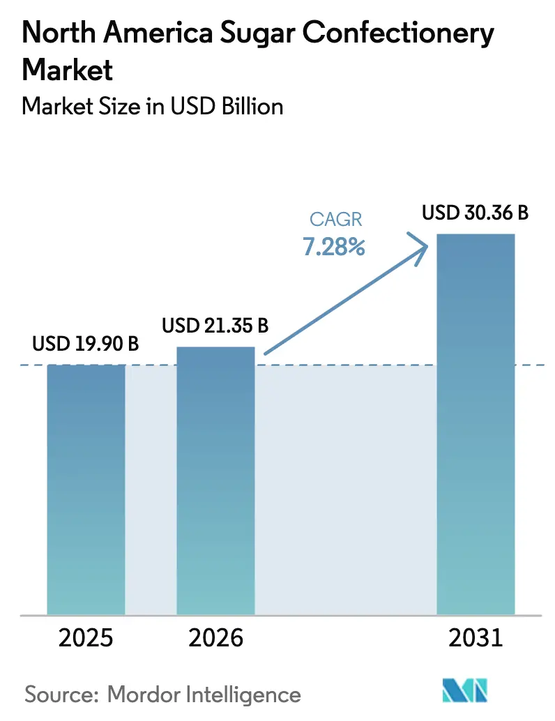 North America Sugar Confectionery Market (2025 - 2030)